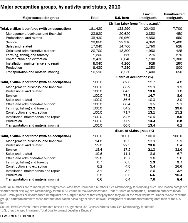 Table showing major occupation groups by nativity and status in 2016.