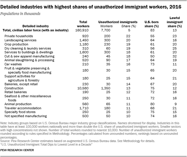 Table showing detailed industries with highest shares of unauthorized immigrant workers in 2016.