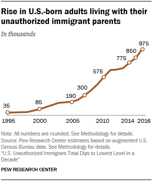 Line chart showing that there is a rise in U.S.-born adults living with their unauthorized immigrant parents.