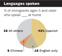 Languages Spoken In Usa Chart