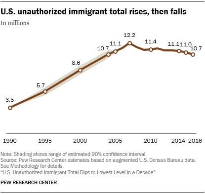 Line chart showing that U.S. unauthorized immigrant total rises, then falls.