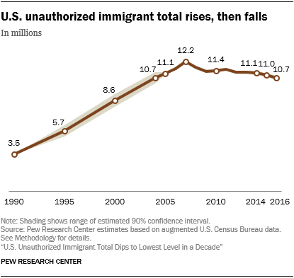 Mexican Immigration Chart