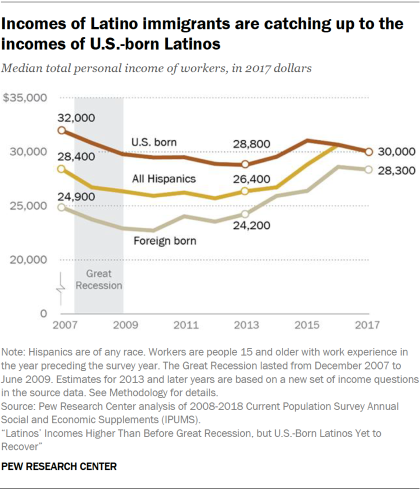Line chart showing that incomes of Latino immigrants are catching up to the incomes of U.S.-born Latinos.