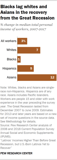 Chart showing that blacks lag whites and Asians in the recovery from the Great Recession.