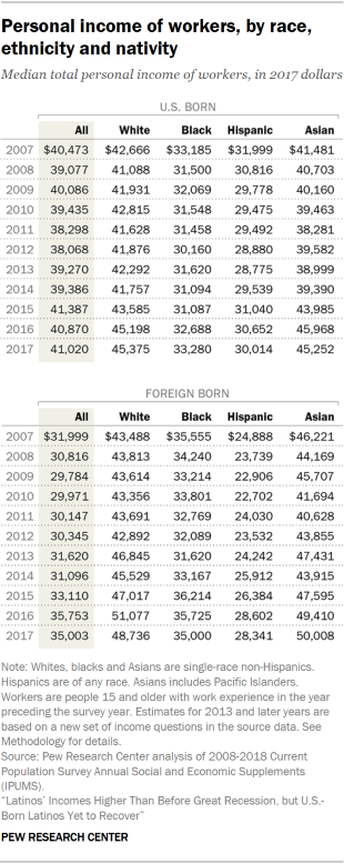 Tables showing the median total personal income of workers, by race, ethnicity and nativity in 2017 dollars.