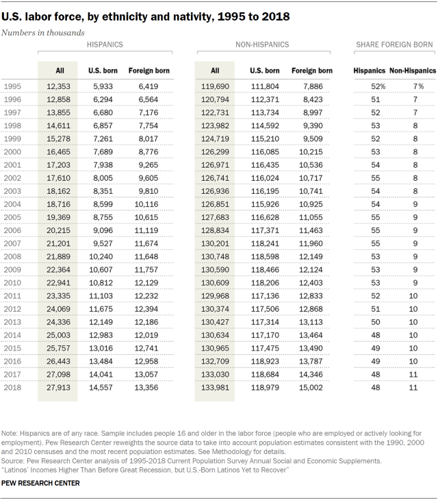 Table showing the U.S. labor force, by ethnicity and nativity, 1995 to 2018