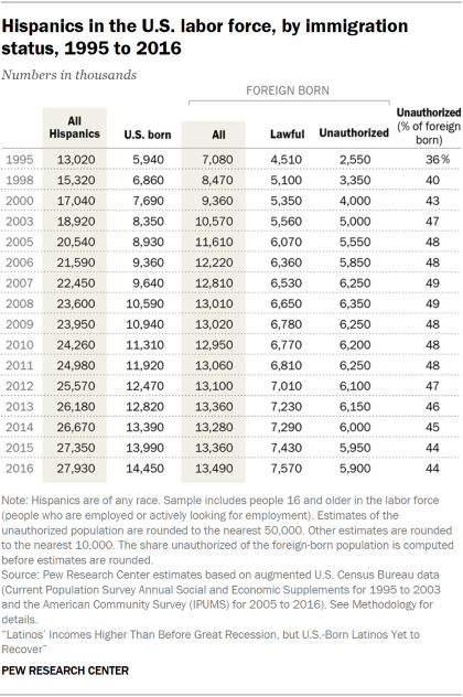 Table showing Hispanics in the U.S. labor force by immigration status, 1995 to 2016.