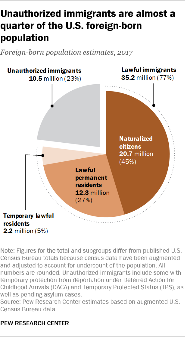 Immigrants in America: Key Charts and Facts | Pew Research ...