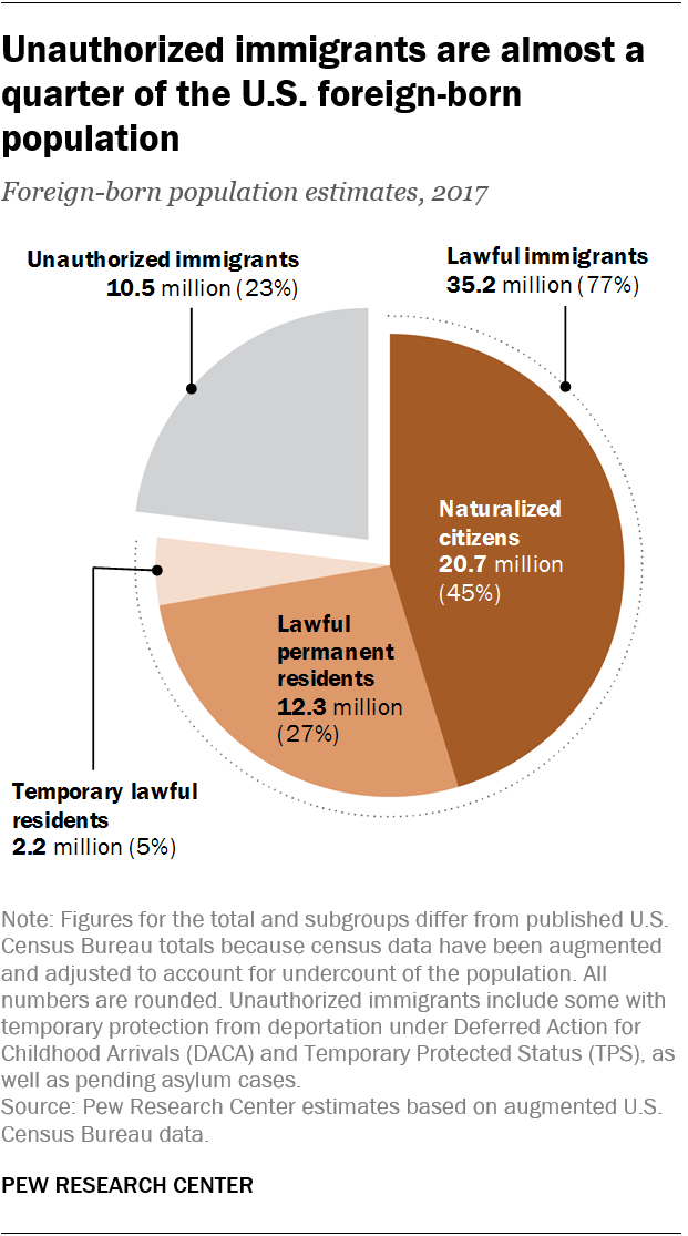 Immigration Chart