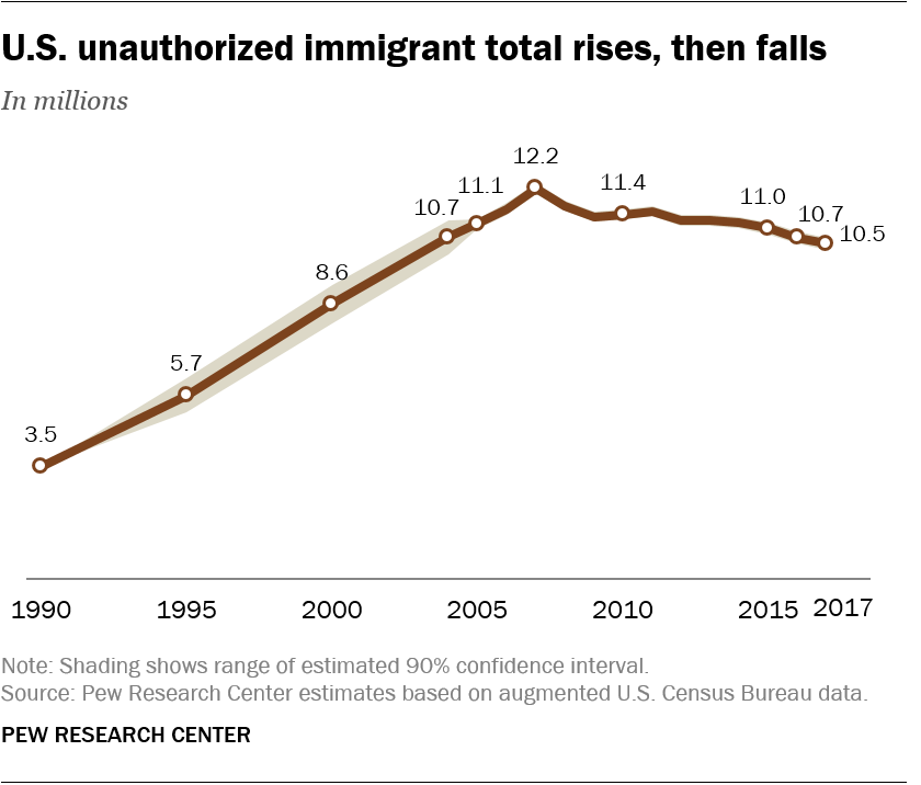 Chart Of Immigration