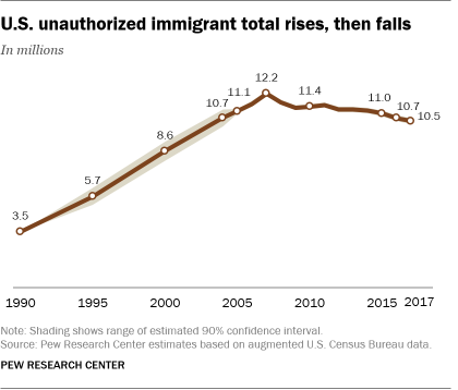 Chart showing that the U.S. unauthorized immigrant total rose from 1990 to 2007, when it began to fall. Since then, the population declined to 10.5 million in 2017.