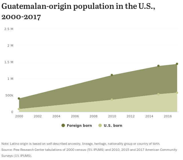 Guatemala Population Chart