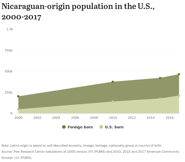 Nicaraguanorigin population in the U.S., 20002021 Pew Research Center
