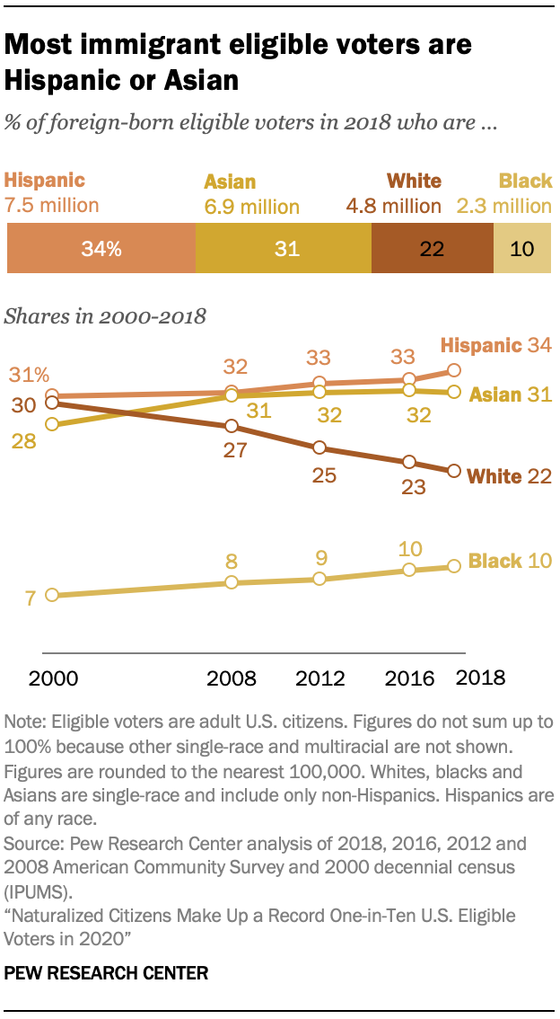 Most immigrant eligible voters are Hispanic or Asian