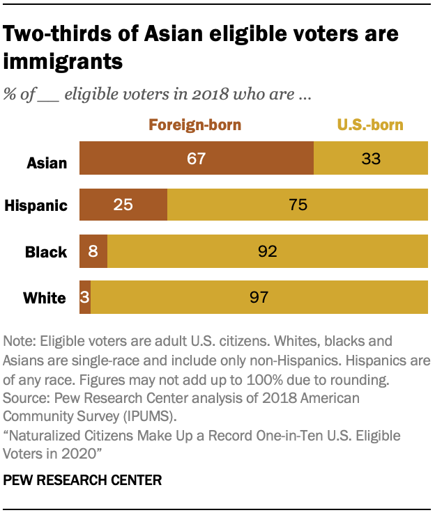 Two-thirds of Asian eligible voters are immigrants 