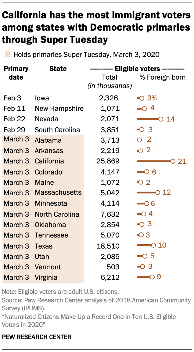 California has the most immigrant voters among states with Democratic primaries through Super Tuesday 