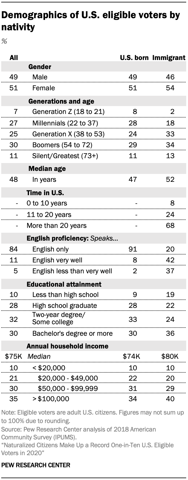 Demographics of U.S. eligible voters by nativity