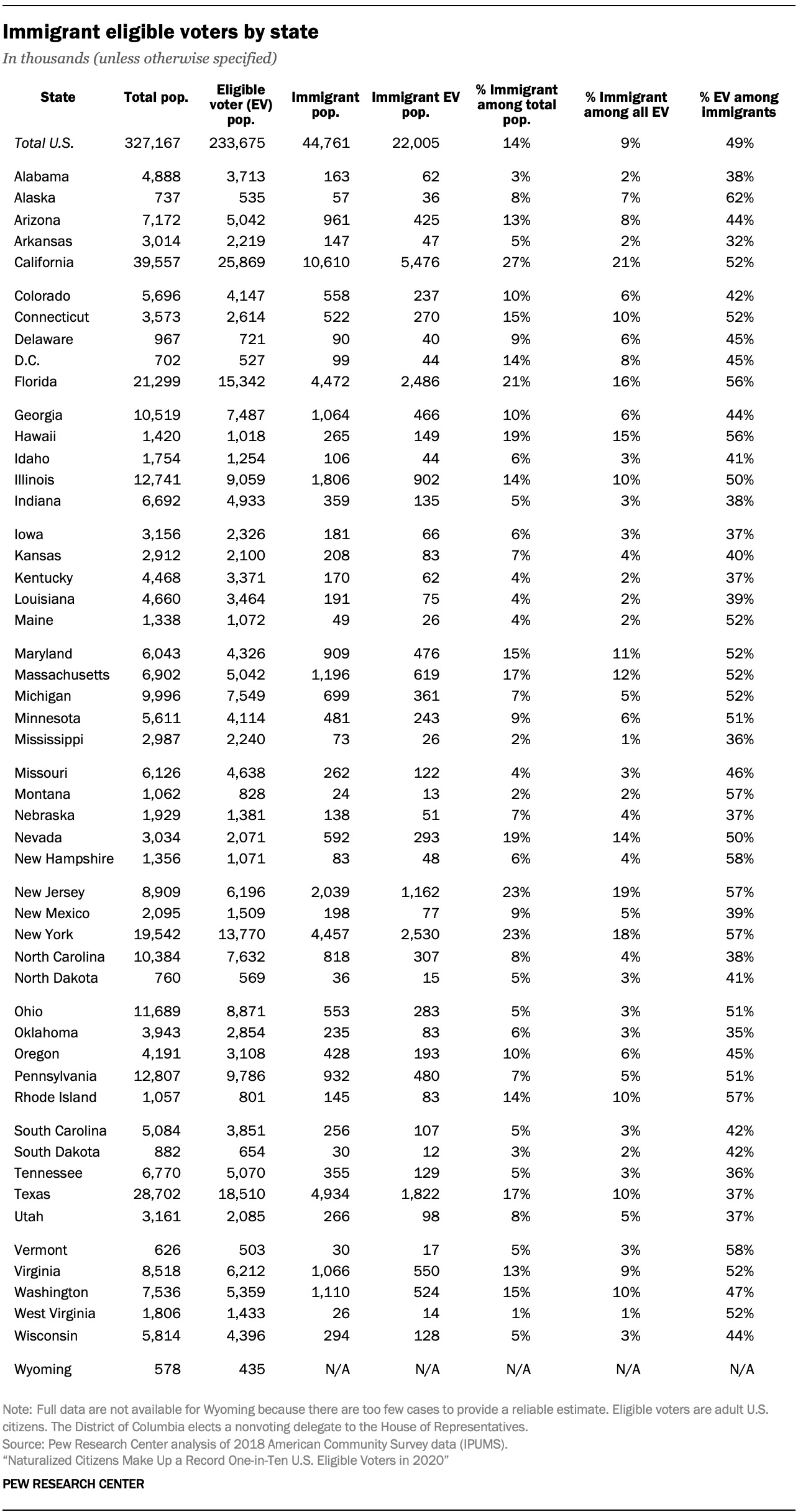 Immigrant eligible voters by state