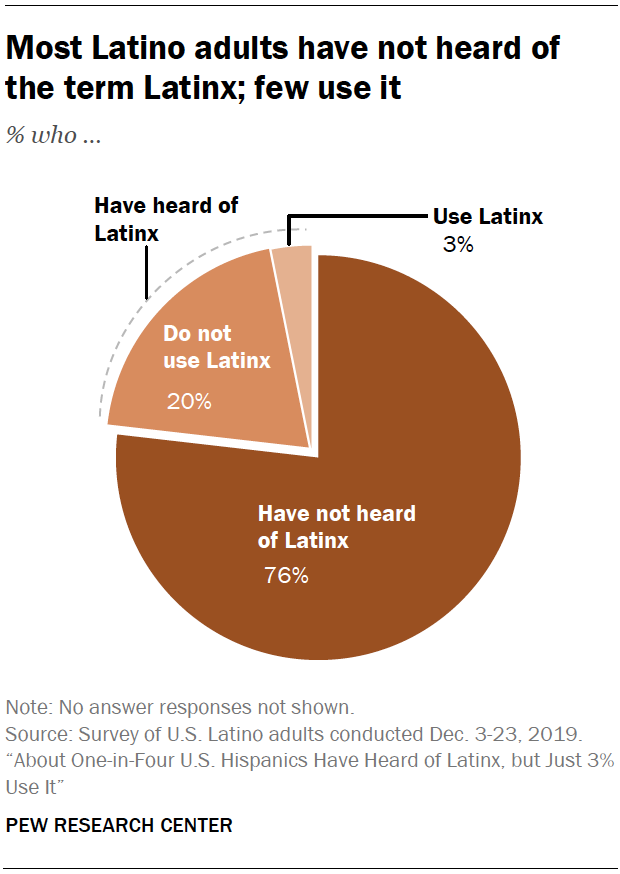 A pie chart showing that most Latino adults have not heard of the term Latinx; few use it