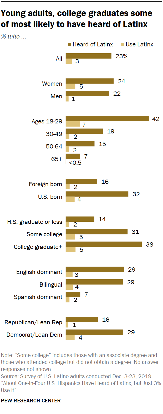 Young adults, college graduates some of most likely to have heard of Latinx