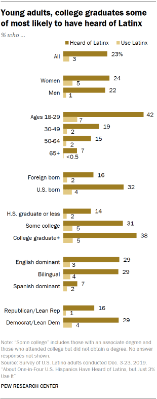 About One In Four Us Hispanics Have Heard Of Latinx But Just 3 Use 