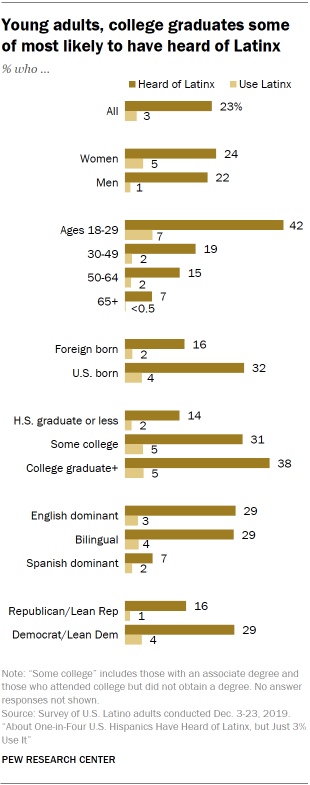 Young adults, college graduates some of most likely to have heard of Latinx 