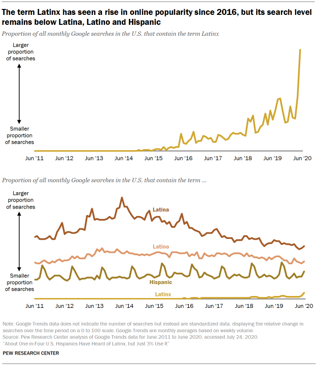 A chart showing that the term Latinx has seen a rise in online popularity since 2016, but its search level remains below Latina, Latino and Hispanic