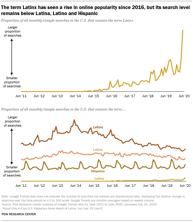 A chart showing that the term Latinx has seen a rise in online popularity since 2016, but its search level remains below Latina, Latino and Hispanic