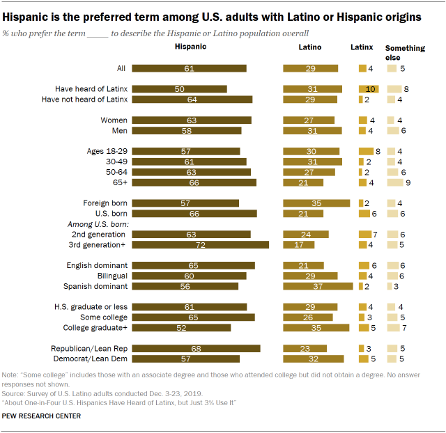 A chart showing Hispanic is the preferred term among U.S. adults with Latino or Hispanic origins