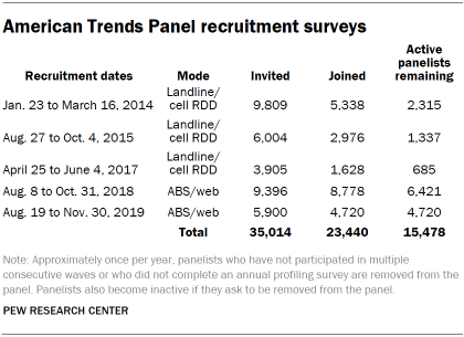 American Trends Panel recruitment surveys