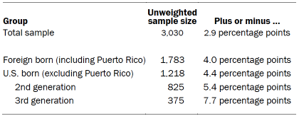 Unweighted sample sizes and the error attributable to sampling 