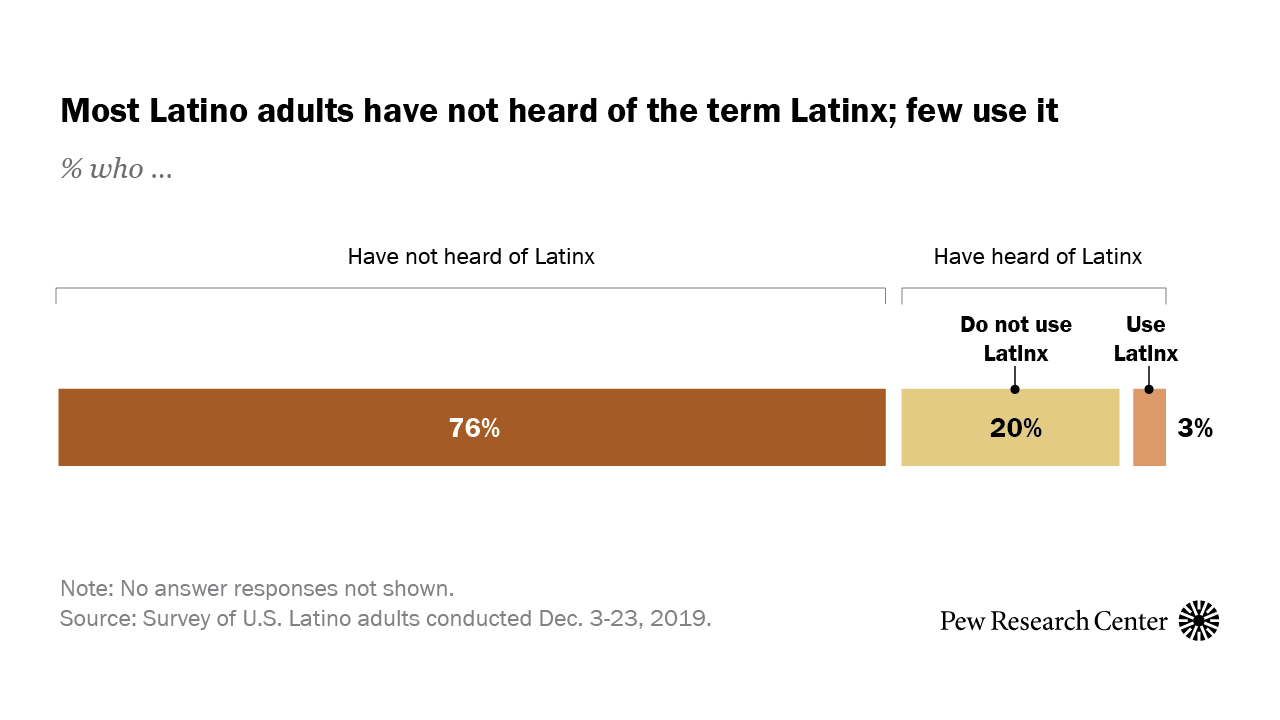 Latinx Used By Just 3 Of U S Hispanics About One In Four Have Heard Of It Pew Research Center