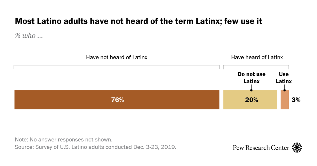 Latinx Used By Just 3 Of U S Hispanics About One In Four Have Heard Of It Pew Research Center