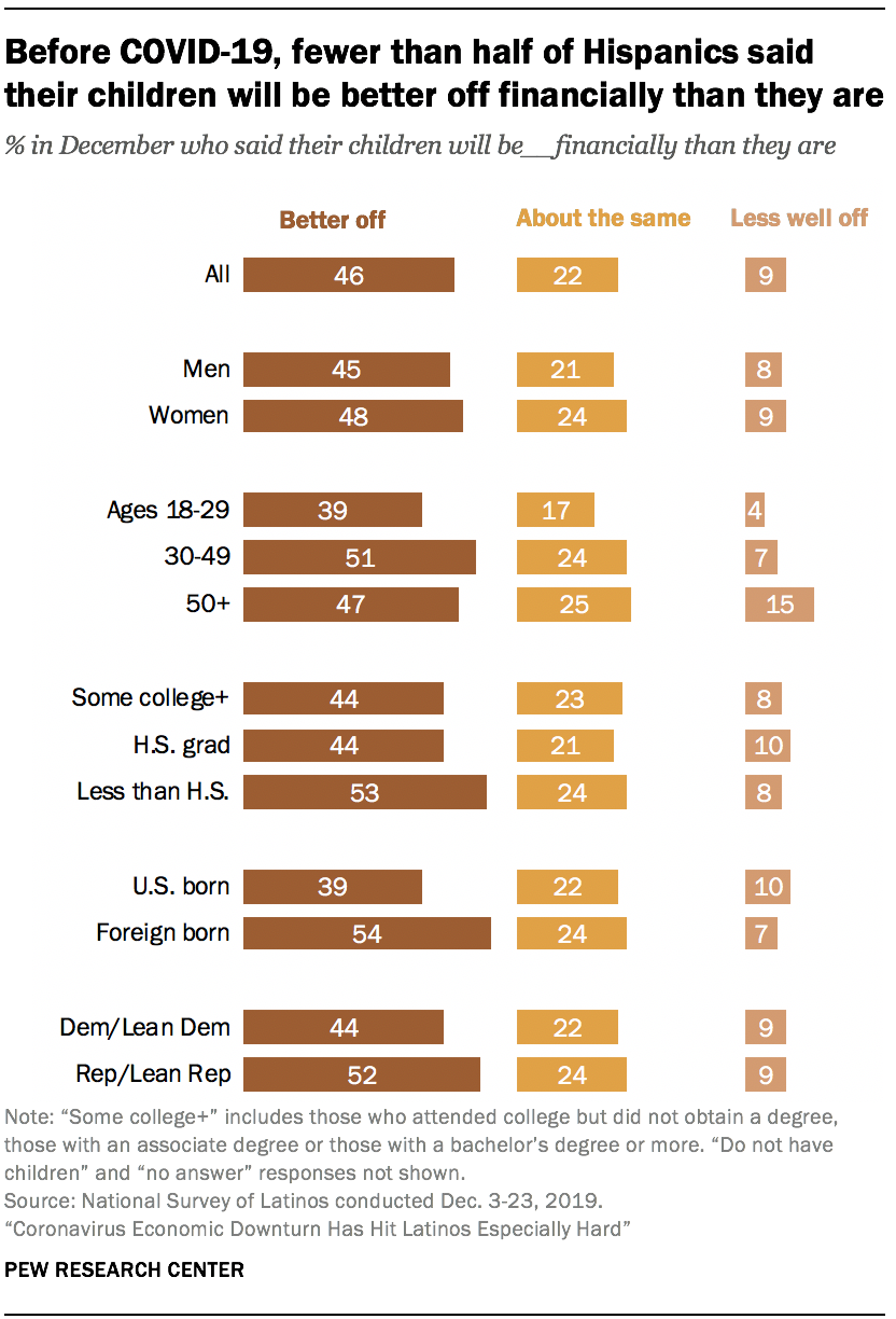 Before COVID-19, fewer than half of Hispanics said their children will be better off financially than they are