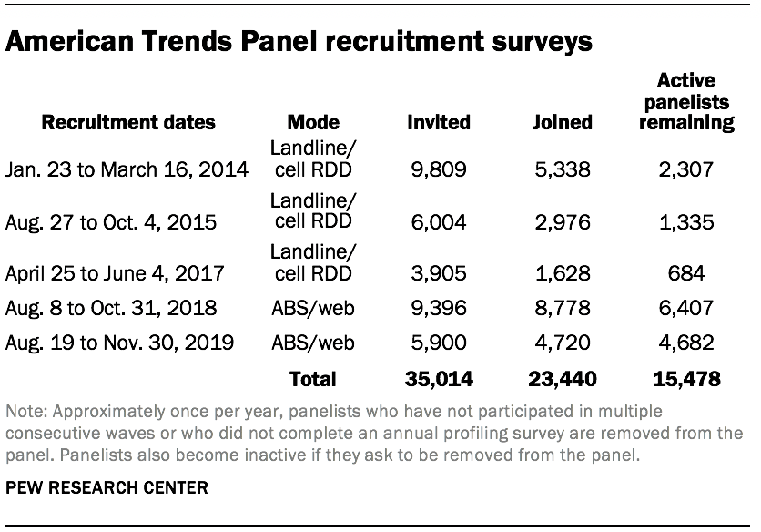 American Trends Panel recruitment surveys