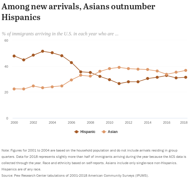 25cb17d73bcd77ff75300f98b3e317ad_among-new-arrivals-asians-outnumber-hispanics.png