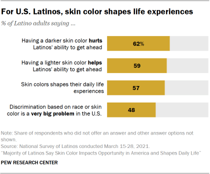 For U.S. Latinos, skin color shapes life experiences
