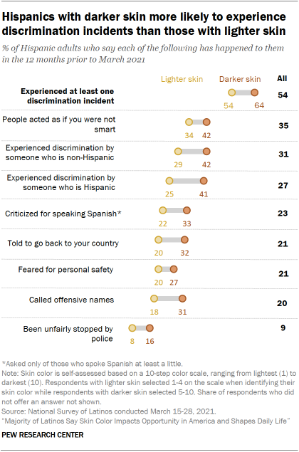 Hispanics with darker skin more likely to experience discrimination incidents than those with lighter skin