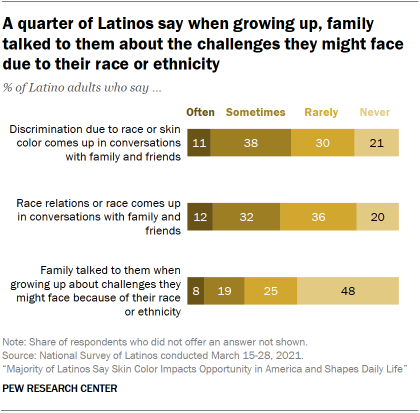 A quarter of Latinos say when growing up, family talked to them about the challenges they might face due to their race or ethnicity