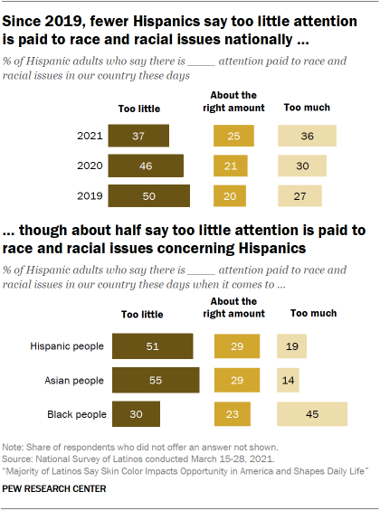 Since 2019, fewer Hispanics say too little attention is paid to race and racial issues nationally. Though about half say too little attention is paid to race and racial issues concerning Hispanics