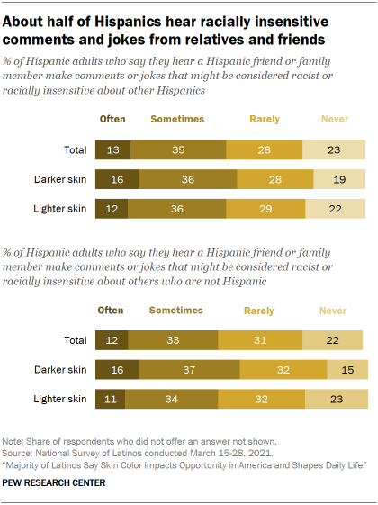About half of Hispanics hear racially insensitive comments and jokes from relatives and friends