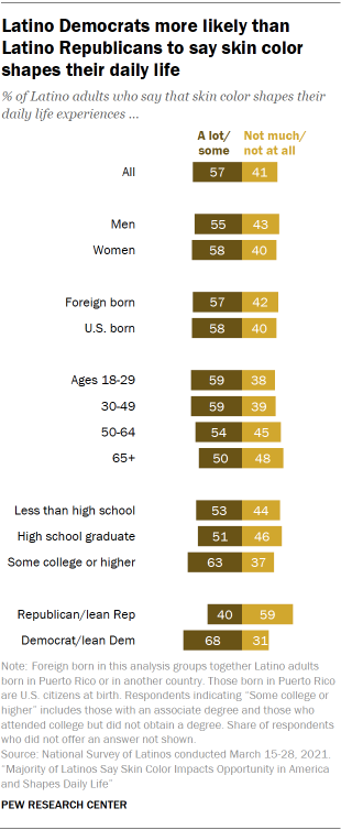 Latino Democrats more likely than Latino Republicans to say skin color shapes their daily life