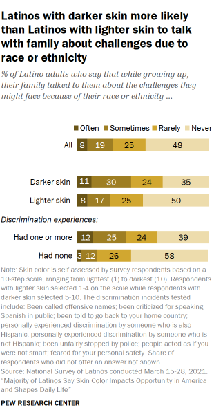 Latinos with darker skin more likely than Latinos with lighter skin to talk with family about challenges due to race or ethnicity