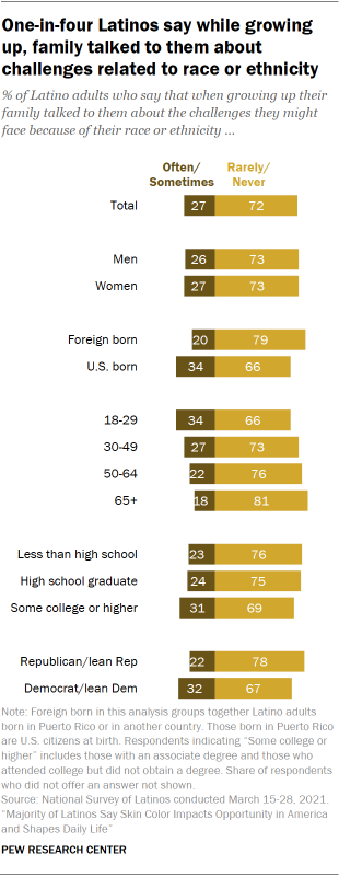 One-in-four Latinos say while growing up, family talked to them about challenges related to race or ethnicity