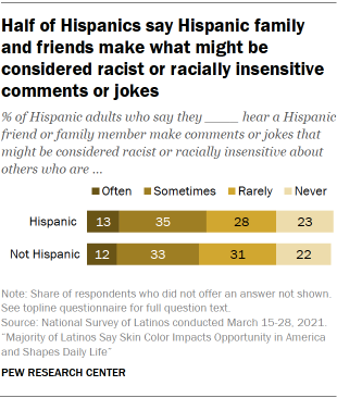 Half of Hispanics say Hispanic family and friends make what might be considered racist or racially insensitive comments or jokes 