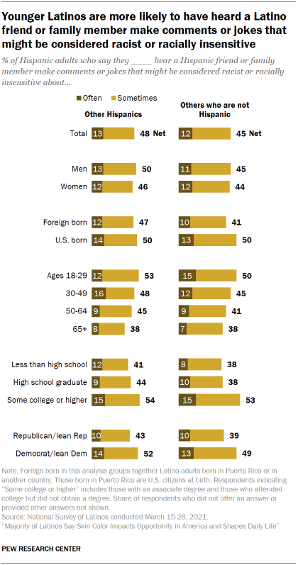 Younger Hispanics are more likely to have heard a Hispanic friend or family member make comments or jokes that might be considered racist or racially insensitive