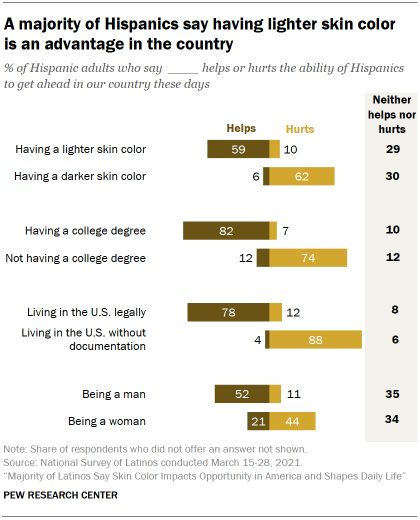 A majority of Hispanics say having lighter skin color is an advantage in the country
