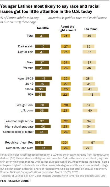 Younger Latinos most likely to say race and racial issues get too little attention in the U.S. today