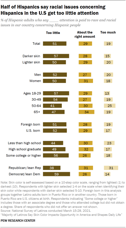 Half of Hispanics say racial issues concerning Hispanics in the U.S get too little attention