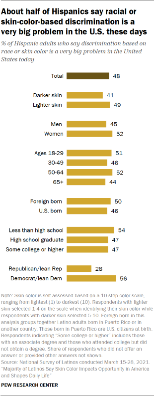 About half of Hispanics say racial or skin-color-based discrimination is a  very big problem in the U.S. these days 